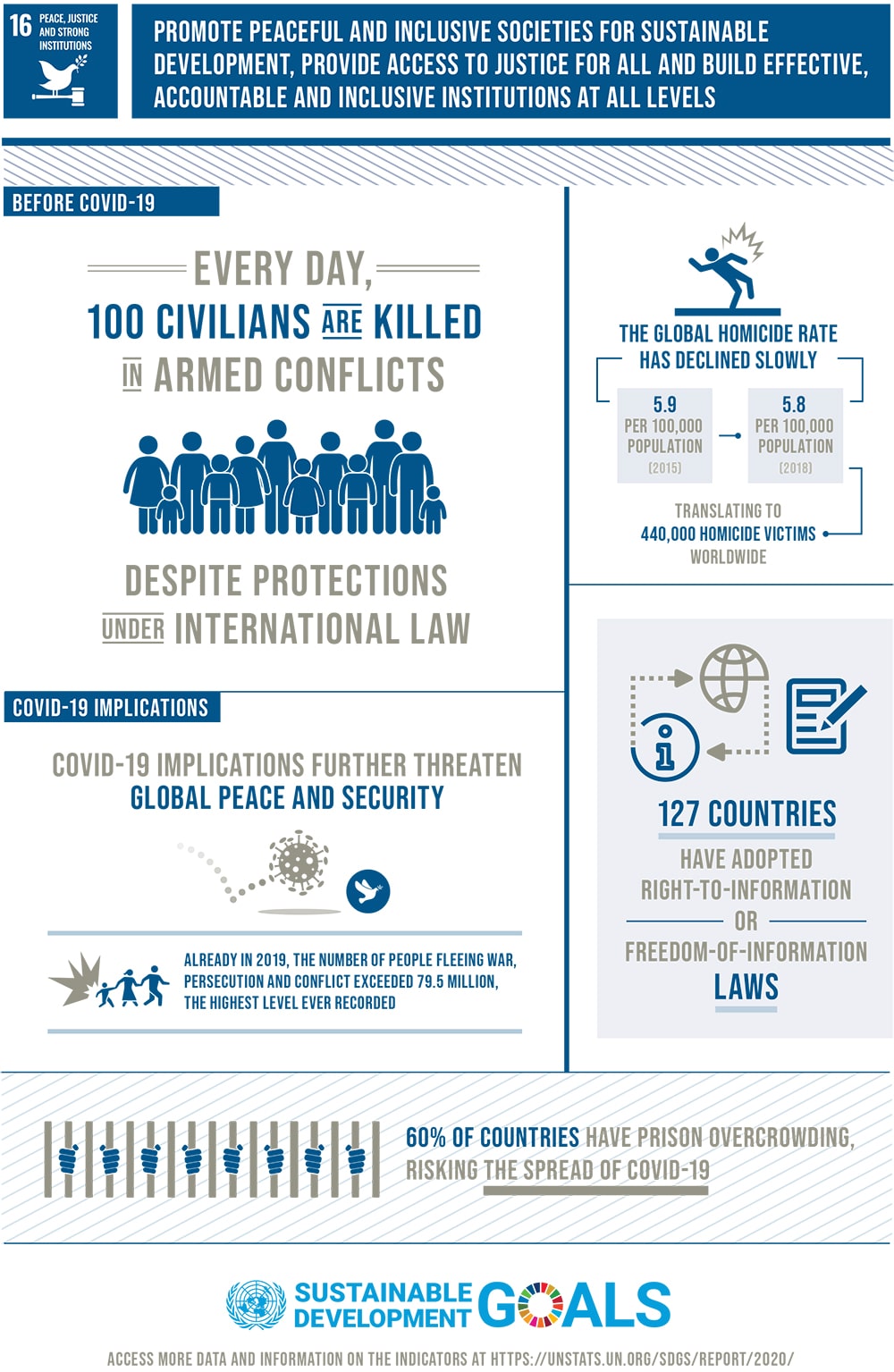 16 Peace, Justice and Strong Institutions